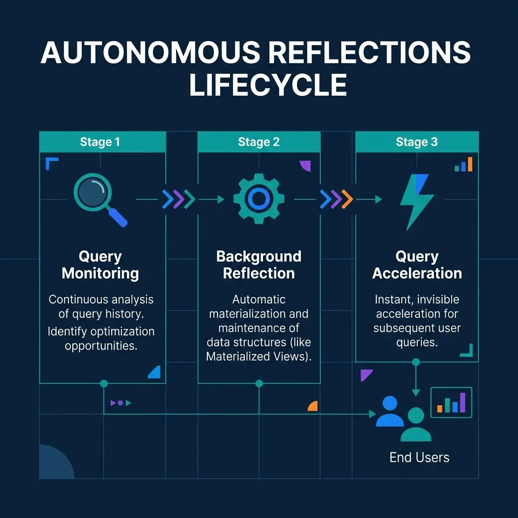 Autonomous Reflections lifecycle showing query monitoring, background creation, and query acceleration