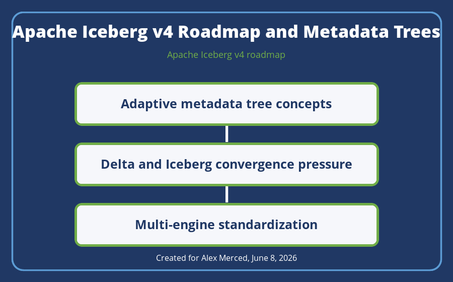 Adaptive metadata tree structure